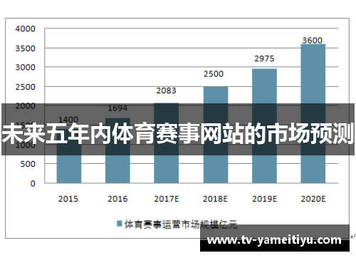 未来五年内体育赛事网站的市场预测